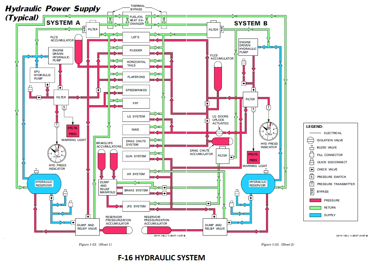 F-16 Hydraulic Power Supply (Typical)