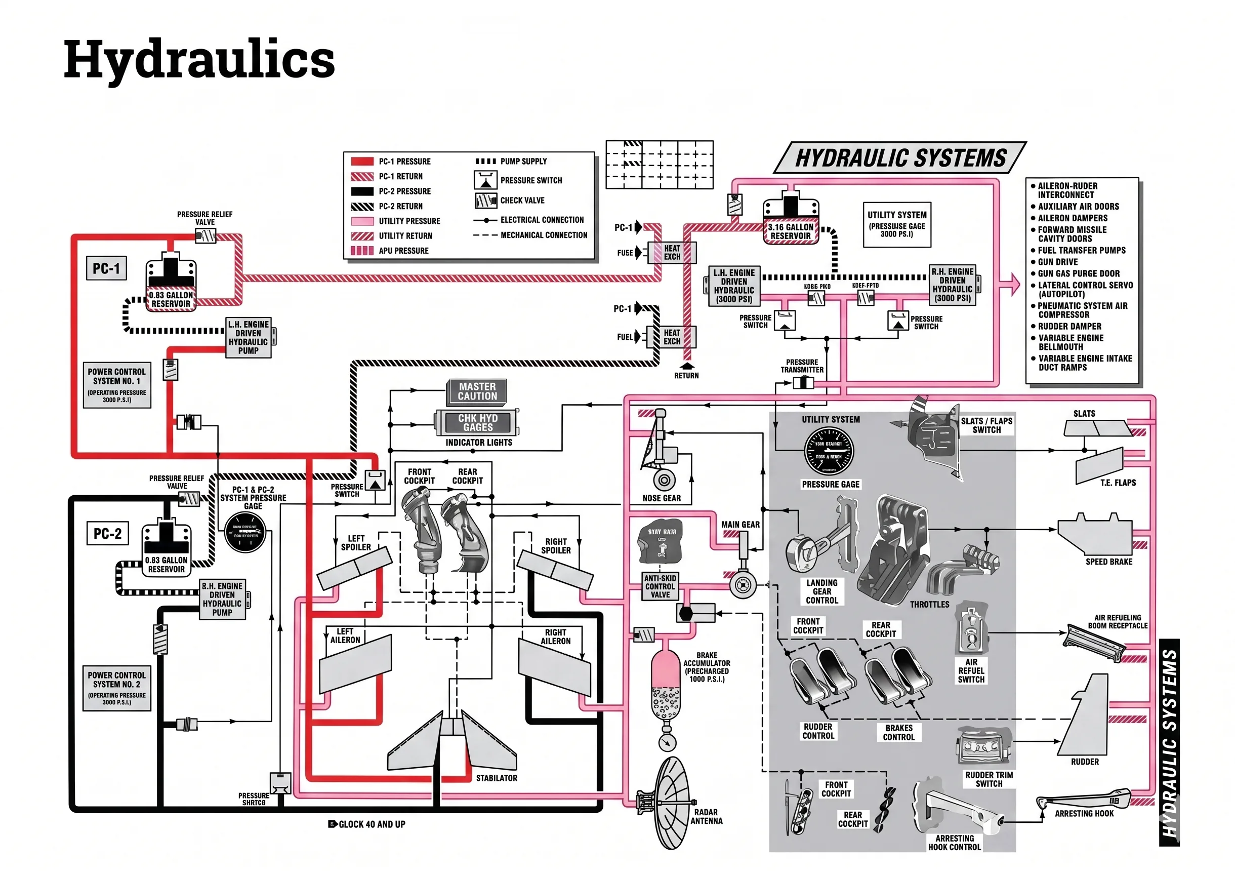F-4E Hydraulic Systems